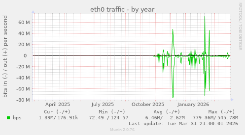 eth0 traffic