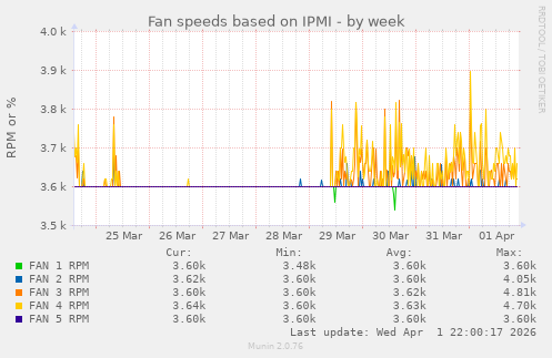 Fan speeds based on IPMI