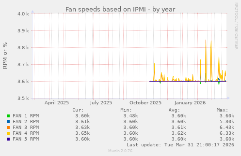 Fan speeds based on IPMI