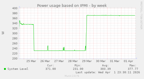 Power usage based on IPMI