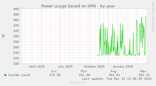 Power usage based on IPMI