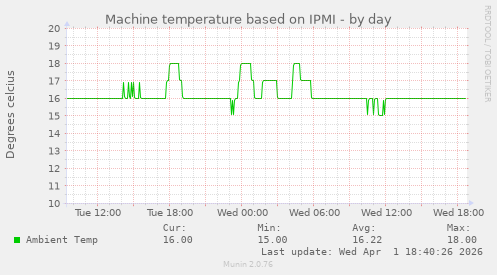 Machine temperature based on IPMI