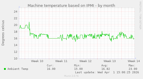 Machine temperature based on IPMI