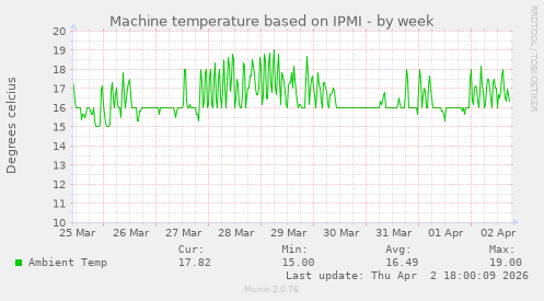Machine temperature based on IPMI