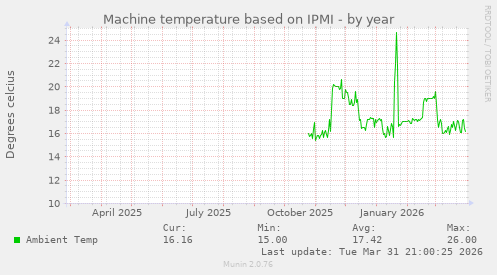 Machine temperature based on IPMI