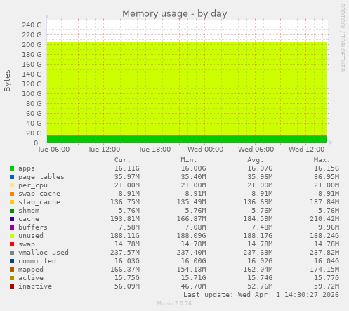 Memory usage