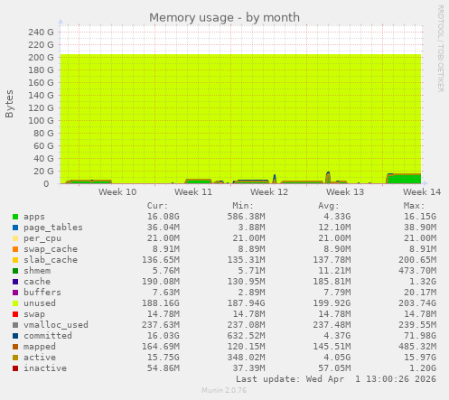 monthly graph