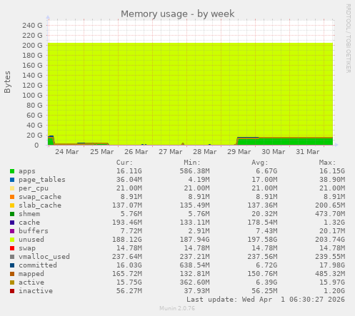 Memory usage
