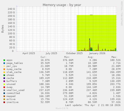 Memory usage