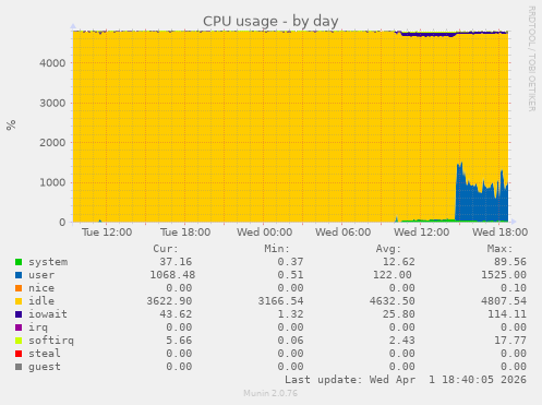 CPU usage