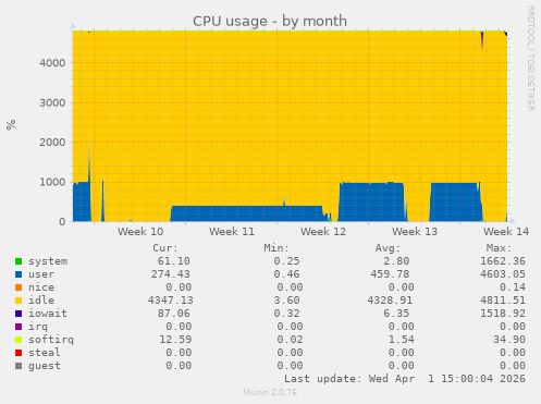 CPU usage