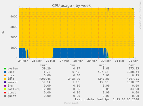 CPU usage