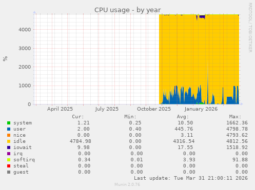 CPU usage