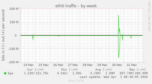 eth0 traffic