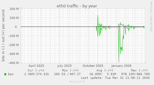 eth0 traffic