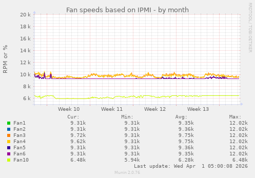 monthly graph
