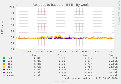 Fan speeds based on IPMI