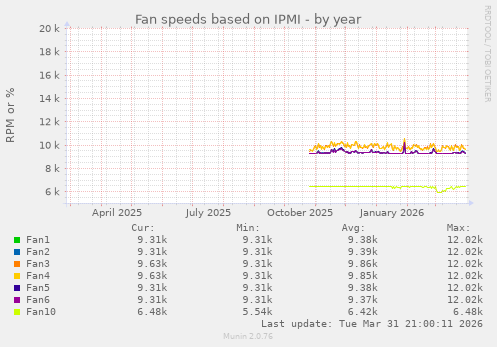 Fan speeds based on IPMI