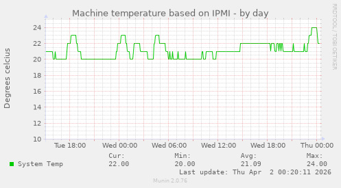 Machine temperature based on IPMI