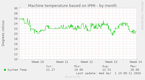 Machine temperature based on IPMI
