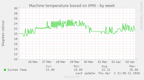 Machine temperature based on IPMI