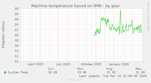 Machine temperature based on IPMI