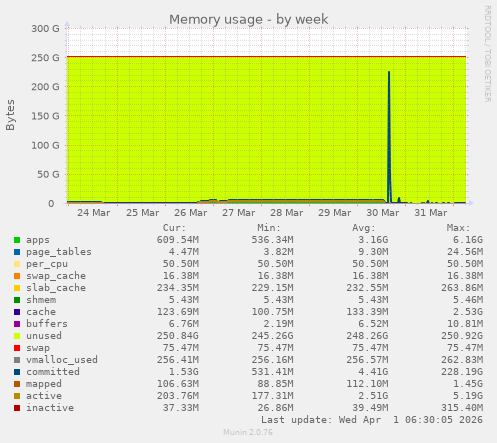 Memory usage