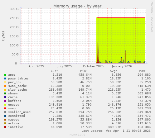 Memory usage