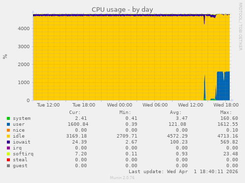 CPU usage
