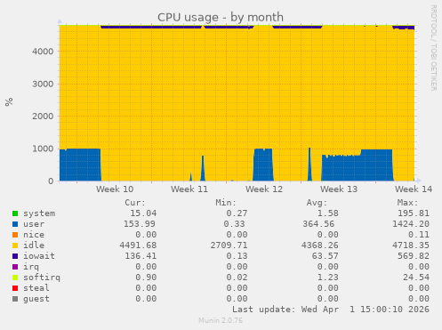 CPU usage