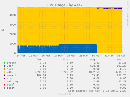 CPU usage