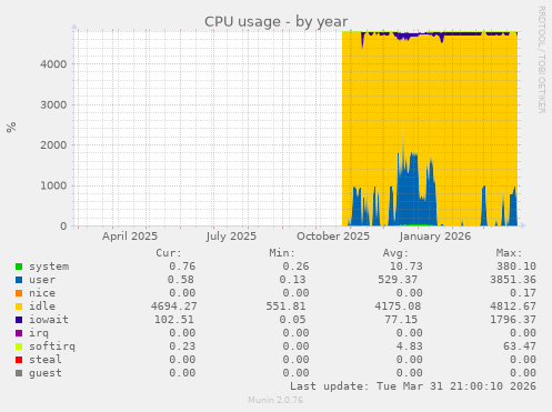 CPU usage