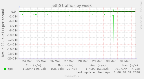 eth0 traffic