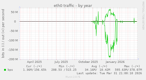 eth0 traffic