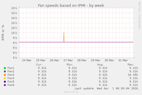 Fan speeds based on IPMI