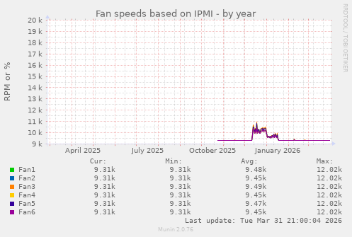 Fan speeds based on IPMI