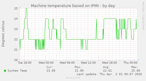 Machine temperature based on IPMI