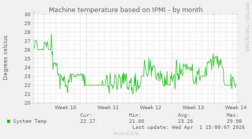 Machine temperature based on IPMI