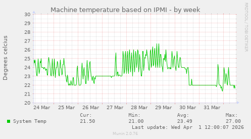 Machine temperature based on IPMI