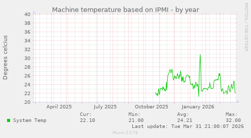 Machine temperature based on IPMI