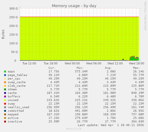 Memory usage
