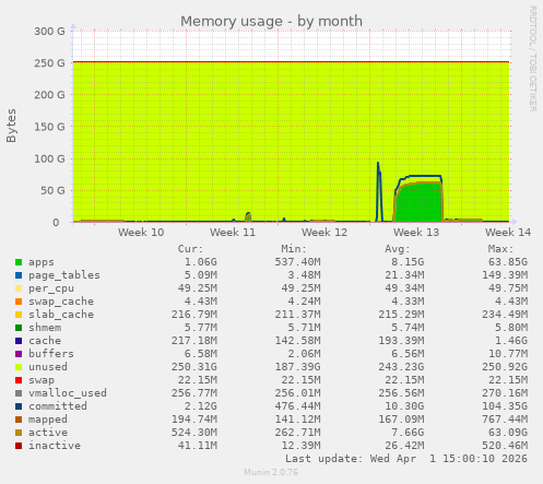 Memory usage