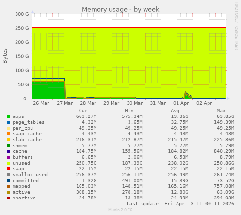 Memory usage