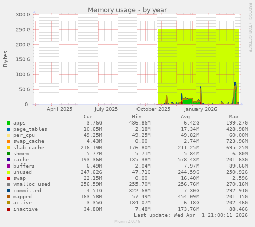 Memory usage