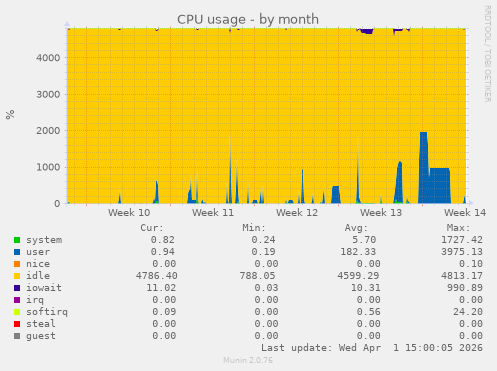 CPU usage
