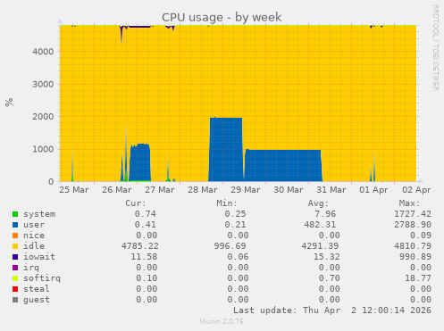 CPU usage