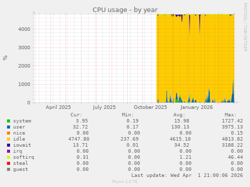 CPU usage