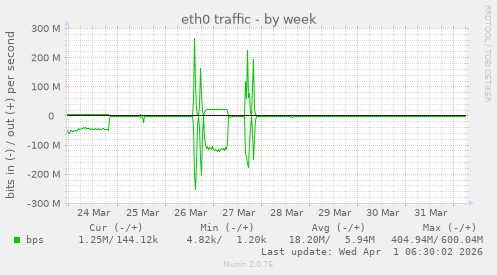 eth0 traffic