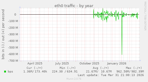 eth0 traffic