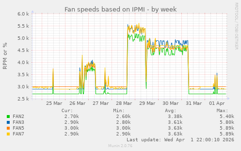Fan speeds based on IPMI